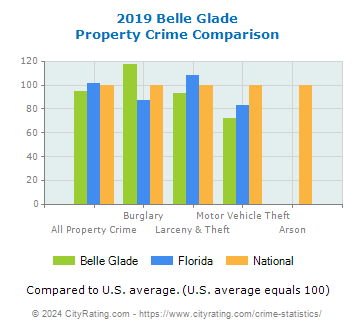 Belle Glade Property Crime vs. State and National Comparison