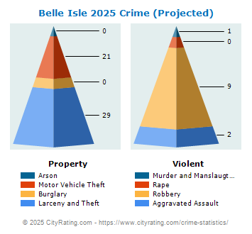 Belle Isle Crime 2025