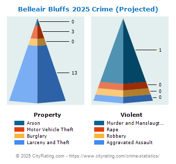 Belleair Bluffs Crime 2025