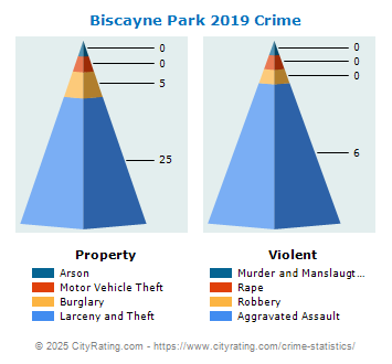 Biscayne Park Crime 2019