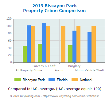 Biscayne Park Property Crime vs. State and National Comparison