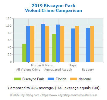 Biscayne Park Violent Crime vs. State and National Comparison