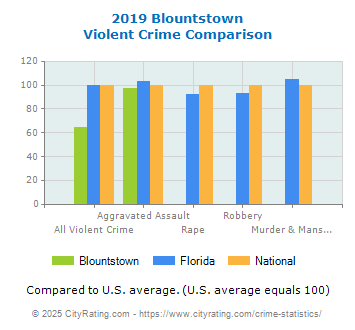 Blountstown Violent Crime vs. State and National Comparison