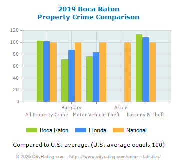 Boca Raton Property Crime vs. State and National Comparison