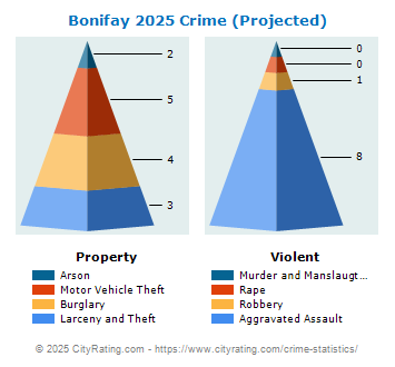 Bonifay Crime 2025