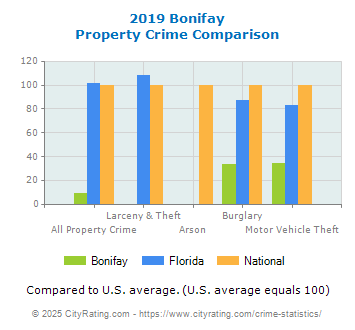 Bonifay Property Crime vs. State and National Comparison