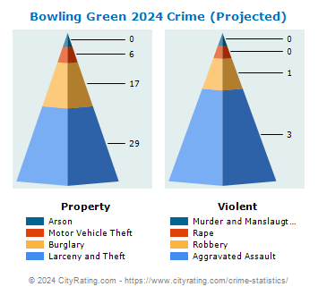 Bowling Green Crime 2024