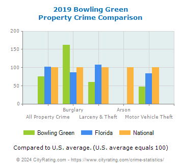 Bowling Green Property Crime vs. State and National Comparison