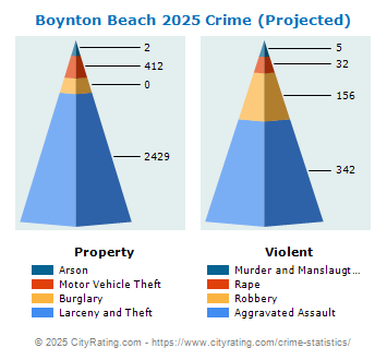 Boynton Beach Crime 2025