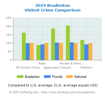 Bradenton Violent Crime vs. State and National Comparison