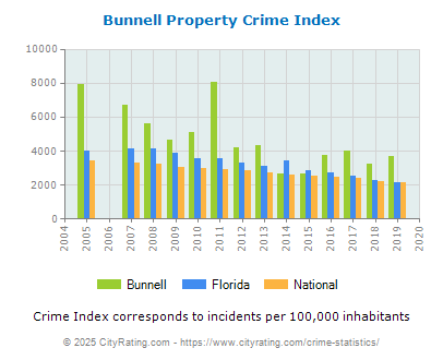 Bunnell Property Crime vs. State and National Per Capita