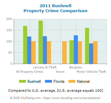 Bushnell Property Crime vs. State and National Comparison