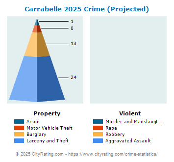 Carrabelle Crime 2025