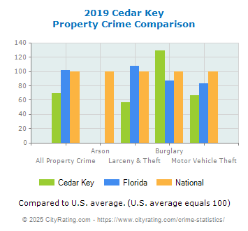 Cedar Key Property Crime vs. State and National Comparison