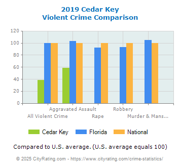 Cedar Key Violent Crime vs. State and National Comparison