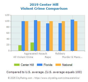 Center Hill Violent Crime vs. State and National Comparison