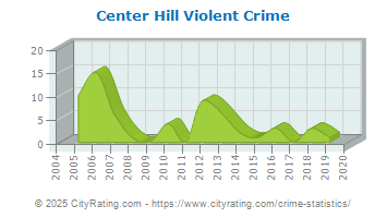 Center Hill Violent Crime