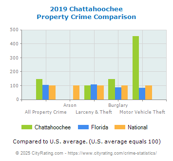 Chattahoochee Property Crime vs. State and National Comparison