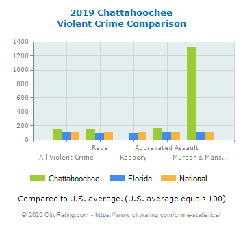 Chattahoochee Violent Crime vs. State and National Comparison