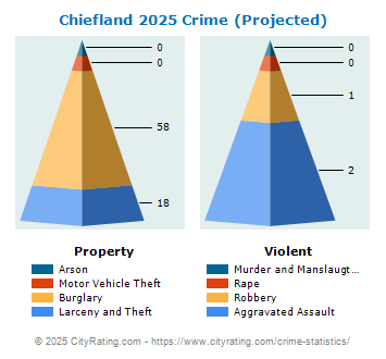 Chiefland Crime 2025