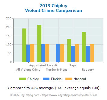 Chipley Violent Crime vs. State and National Comparison