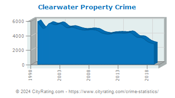 Clearwater Property Crime