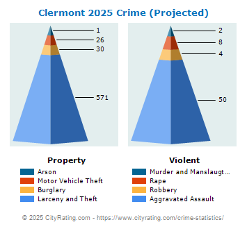 Clermont Crime 2025