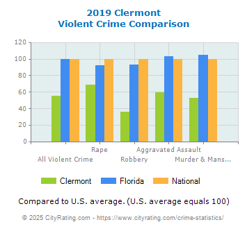 Clermont Violent Crime vs. State and National Comparison