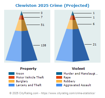 Clewiston Crime 2025