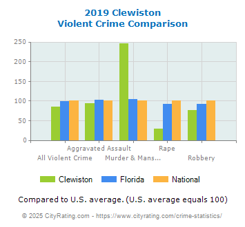 Clewiston Violent Crime vs. State and National Comparison