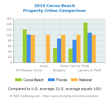 Cocoa Beach Property Crime vs. State and National Comparison