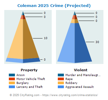 Coleman Crime 2025