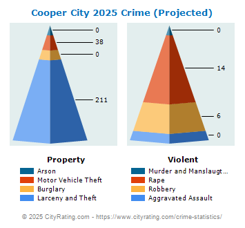 Cooper City Crime 2025