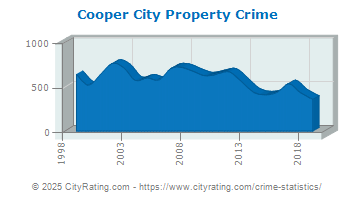 Cooper City Property Crime