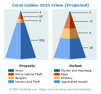 Coral Gables Crime 2025