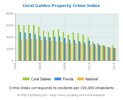 Coral Gables Property Crime vs. State and National Per Capita