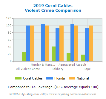 Coral Gables Violent Crime vs. State and National Comparison