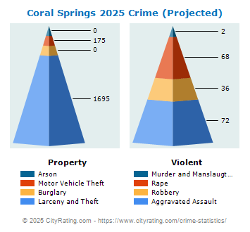 Coral Springs Crime 2025