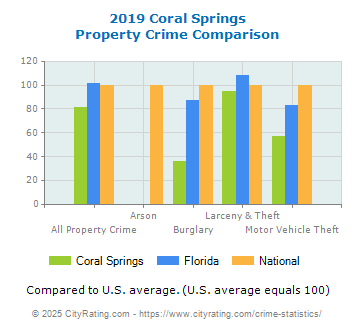 Coral Springs Property Crime vs. State and National Comparison