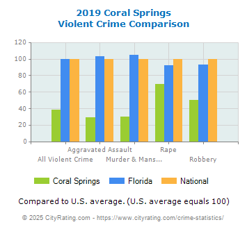 Coral Springs Violent Crime vs. State and National Comparison