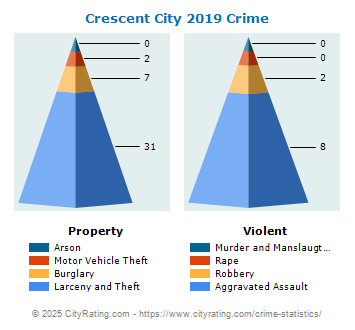 Crescent City Crime 2019