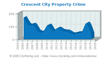 Crescent City Property Crime