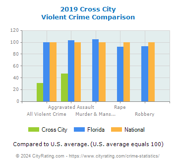 Cross City Violent Crime vs. State and National Comparison