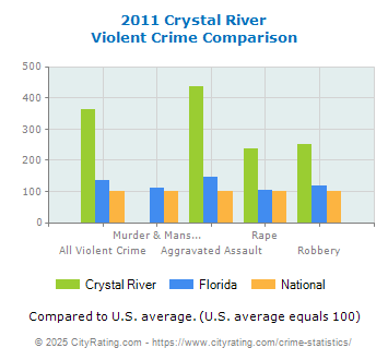 Crystal River Violent Crime vs. State and National Comparison