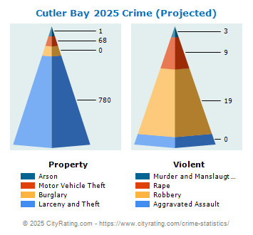 Cutler Bay Crime 2025