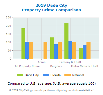 Dade City Property Crime vs. State and National Comparison