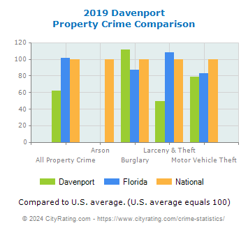 Davenport Property Crime vs. State and National Comparison