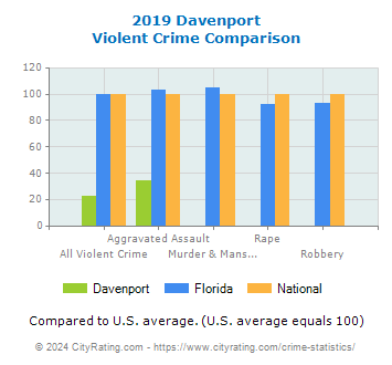 Davenport Violent Crime vs. State and National Comparison