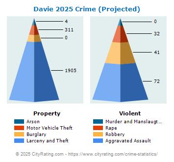 Davie Crime 2025