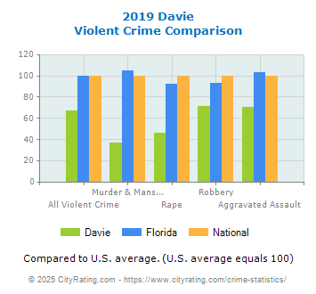 Davie Violent Crime vs. State and National Comparison